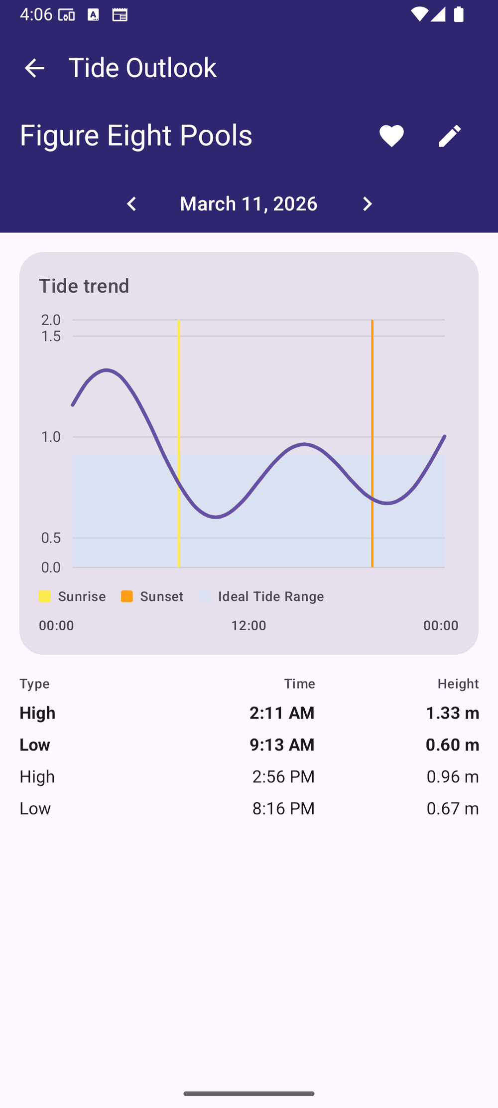 Tide details for a selected coastal location